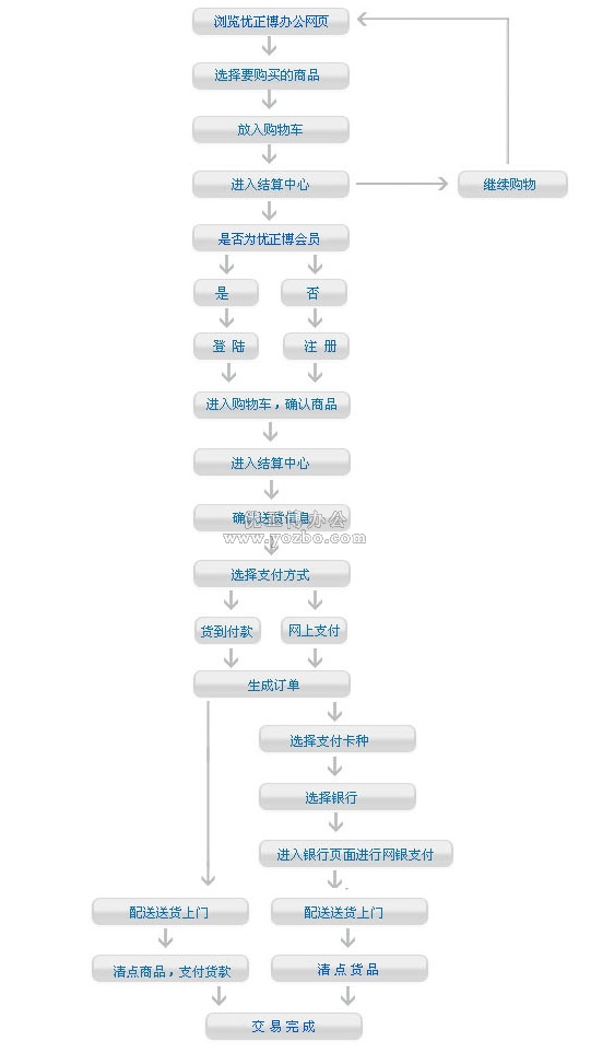 網(wǎng)上采購(gòu)流程